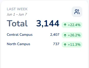 Kingdom Metrics weekly summary totaling attendance across two campuses with week-over-week change